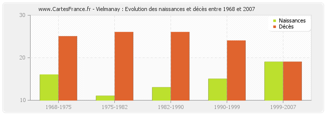 Vielmanay : Evolution des naissances et décès entre 1968 et 2007
