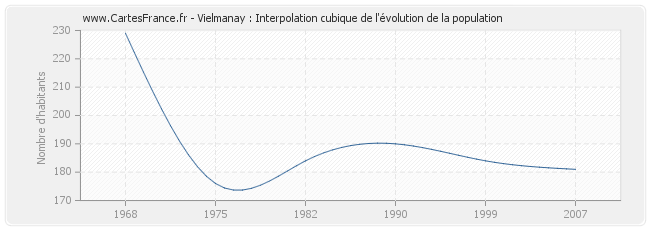 Vielmanay : Interpolation cubique de l'évolution de la population