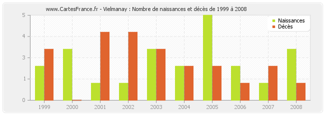 Vielmanay : Nombre de naissances et décès de 1999 à 2008