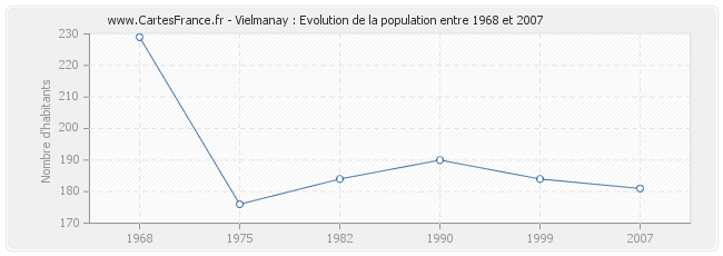 Population Vielmanay