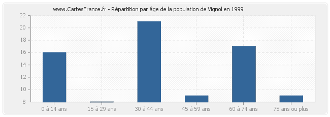 Répartition par âge de la population de Vignol en 1999