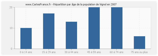 Répartition par âge de la population de Vignol en 2007