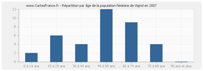 Répartition par âge de la population féminine de Vignol en 2007