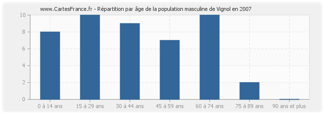 Répartition par âge de la population masculine de Vignol en 2007
