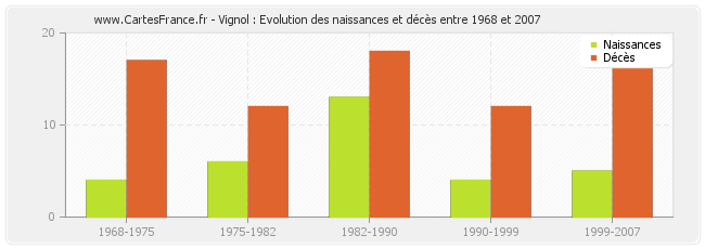 Vignol : Evolution des naissances et décès entre 1968 et 2007
