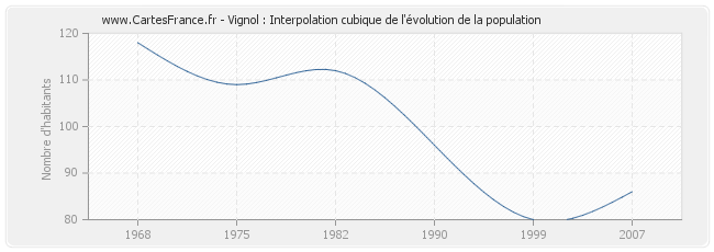 Vignol : Interpolation cubique de l'évolution de la population