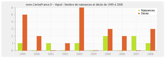 Vignol : Nombre de naissances et décès de 1999 à 2008