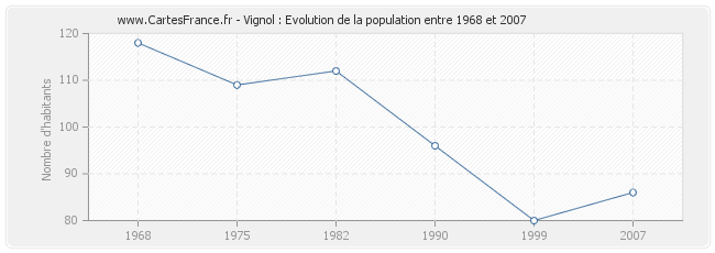 Population Vignol