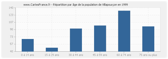 Répartition par âge de la population de Villapourçon en 1999