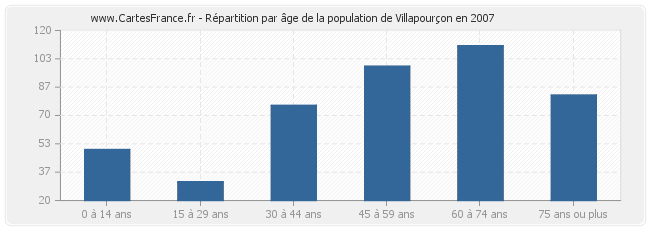 Répartition par âge de la population de Villapourçon en 2007