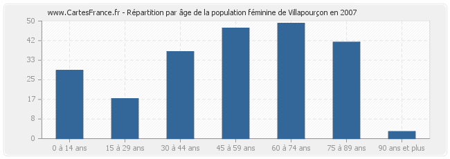 Répartition par âge de la population féminine de Villapourçon en 2007