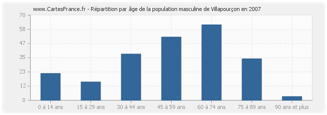 Répartition par âge de la population masculine de Villapourçon en 2007