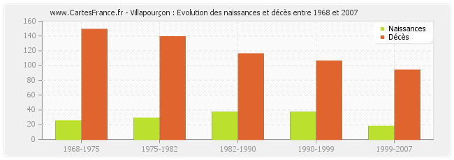 Villapourçon : Evolution des naissances et décès entre 1968 et 2007