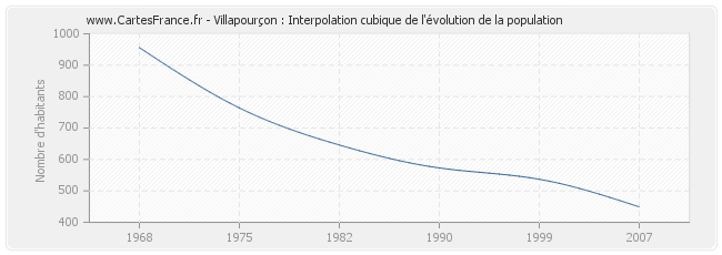 Villapourçon : Interpolation cubique de l'évolution de la population