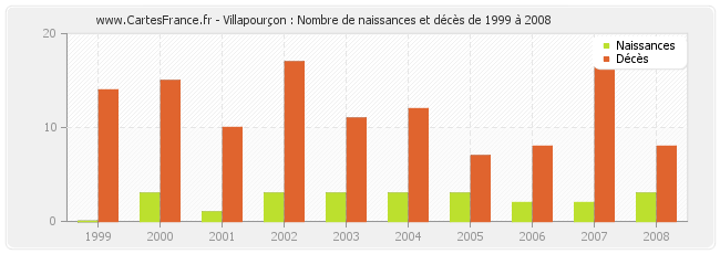 Villapourçon : Nombre de naissances et décès de 1999 à 2008