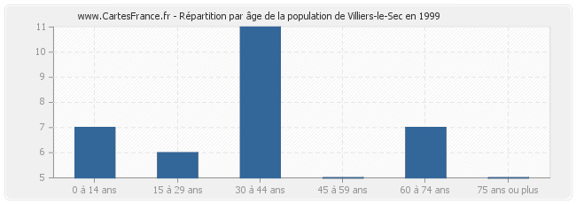 Répartition par âge de la population de Villiers-le-Sec en 1999