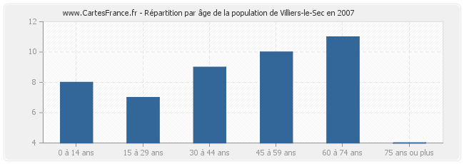 Répartition par âge de la population de Villiers-le-Sec en 2007