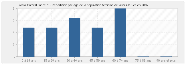 Répartition par âge de la population féminine de Villiers-le-Sec en 2007