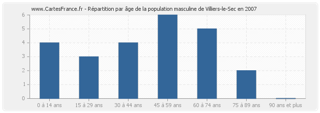 Répartition par âge de la population masculine de Villiers-le-Sec en 2007