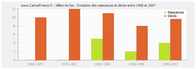 Villiers-le-Sec : Evolution des naissances et décès entre 1968 et 2007