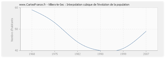 Villiers-le-Sec : Interpolation cubique de l'évolution de la population