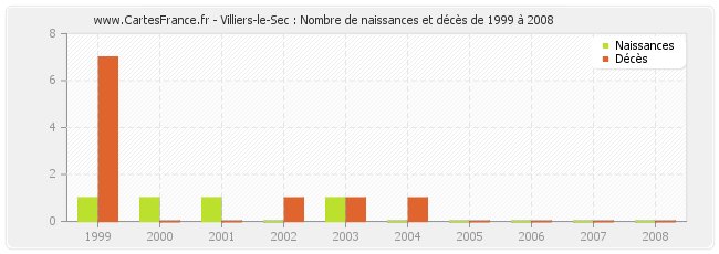 Villiers-le-Sec : Nombre de naissances et décès de 1999 à 2008