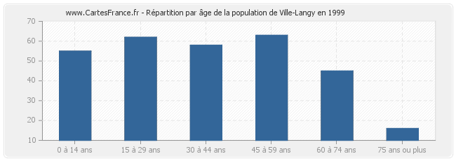 Répartition par âge de la population de Ville-Langy en 1999