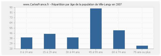 Répartition par âge de la population de Ville-Langy en 2007