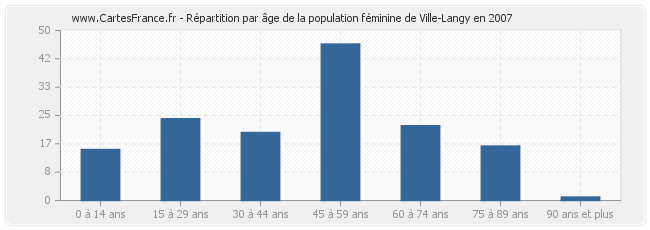 Répartition par âge de la population féminine de Ville-Langy en 2007