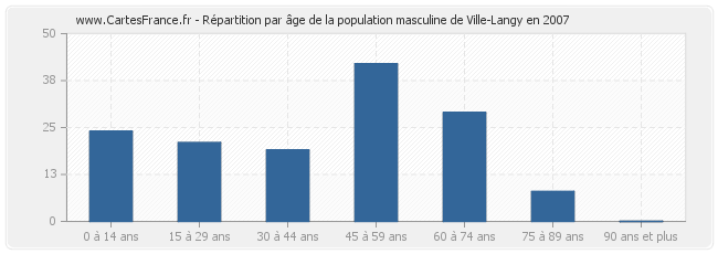 Répartition par âge de la population masculine de Ville-Langy en 2007