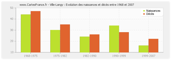 Ville-Langy : Evolution des naissances et décès entre 1968 et 2007