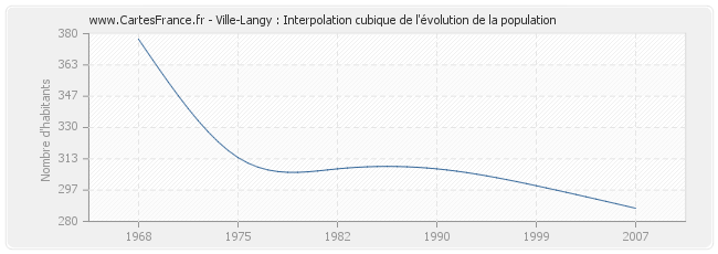 Ville-Langy : Interpolation cubique de l'évolution de la population