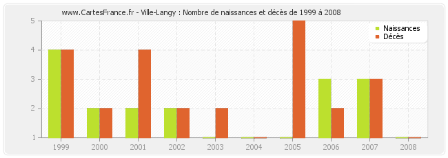 Ville-Langy : Nombre de naissances et décès de 1999 à 2008