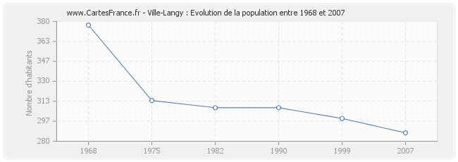 Population Ville-Langy