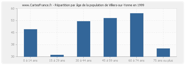 Répartition par âge de la population de Villiers-sur-Yonne en 1999