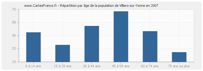 Répartition par âge de la population de Villiers-sur-Yonne en 2007