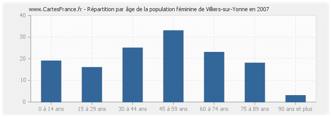 Répartition par âge de la population féminine de Villiers-sur-Yonne en 2007