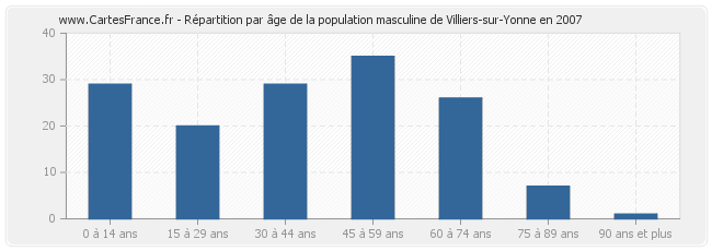 Répartition par âge de la population masculine de Villiers-sur-Yonne en 2007