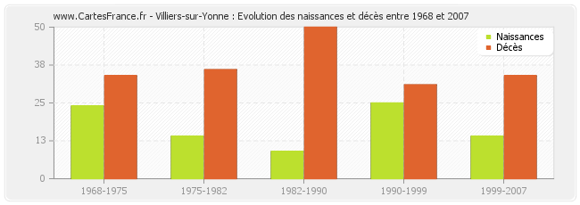 Villiers-sur-Yonne : Evolution des naissances et décès entre 1968 et 2007