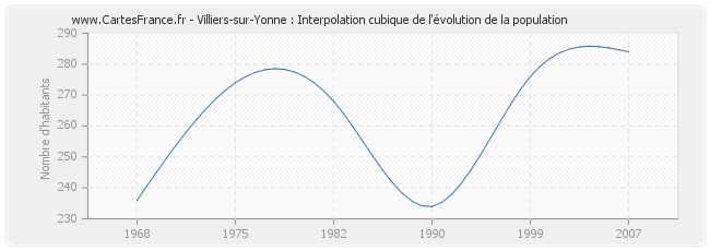 Villiers-sur-Yonne : Interpolation cubique de l'évolution de la population
