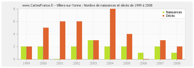 Villiers-sur-Yonne : Nombre de naissances et décès de 1999 à 2008