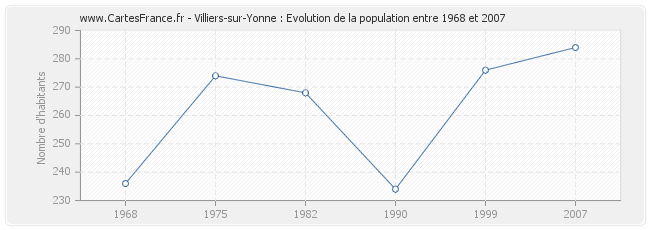 Population Villiers-sur-Yonne