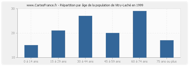 Répartition par âge de la population de Vitry-Laché en 1999