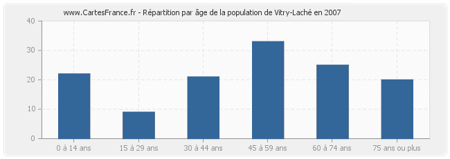 Répartition par âge de la population de Vitry-Laché en 2007