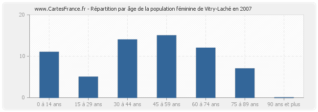 Répartition par âge de la population féminine de Vitry-Laché en 2007