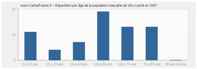 Répartition par âge de la population masculine de Vitry-Laché en 2007