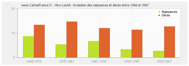 Vitry-Laché : Evolution des naissances et décès entre 1968 et 2007