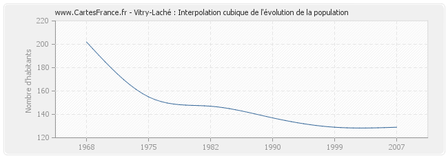 Vitry-Laché : Interpolation cubique de l'évolution de la population