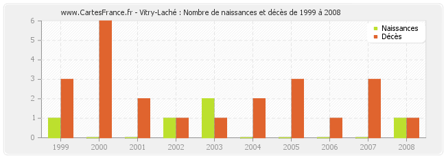Vitry-Laché : Nombre de naissances et décès de 1999 à 2008