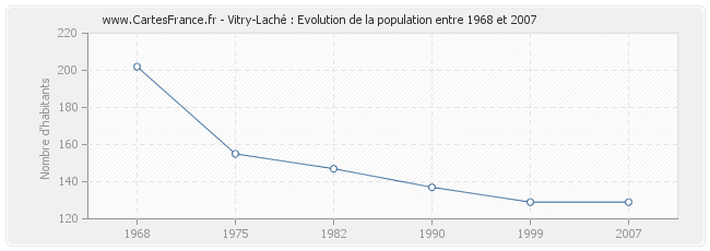 Population Vitry-Laché